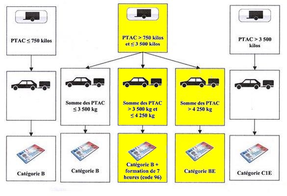 quel permis pour tracter un Mojito 650 ?
